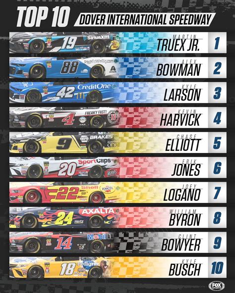 The NASCAR Cup Series takes the. . Nascar order of finish